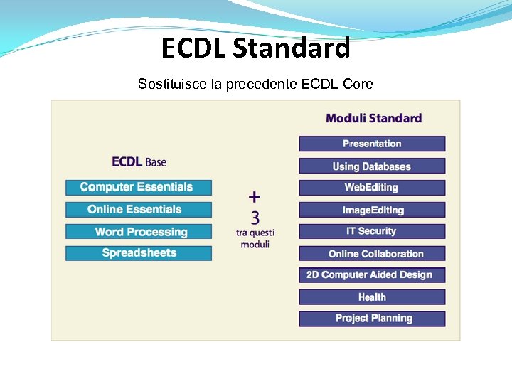 ECDL Standard Sostituisce la precedente ECDL Core 