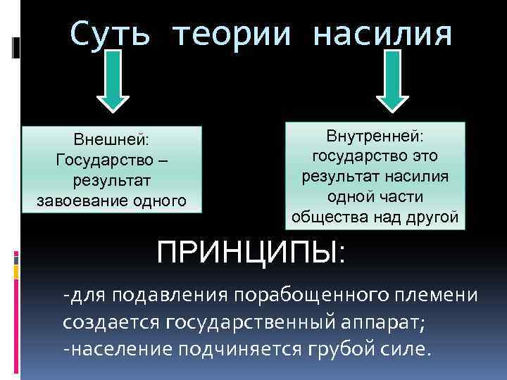Суть теории насилия Внешней: Государство – результат завоевание одного племени другим Внутренней: государство это