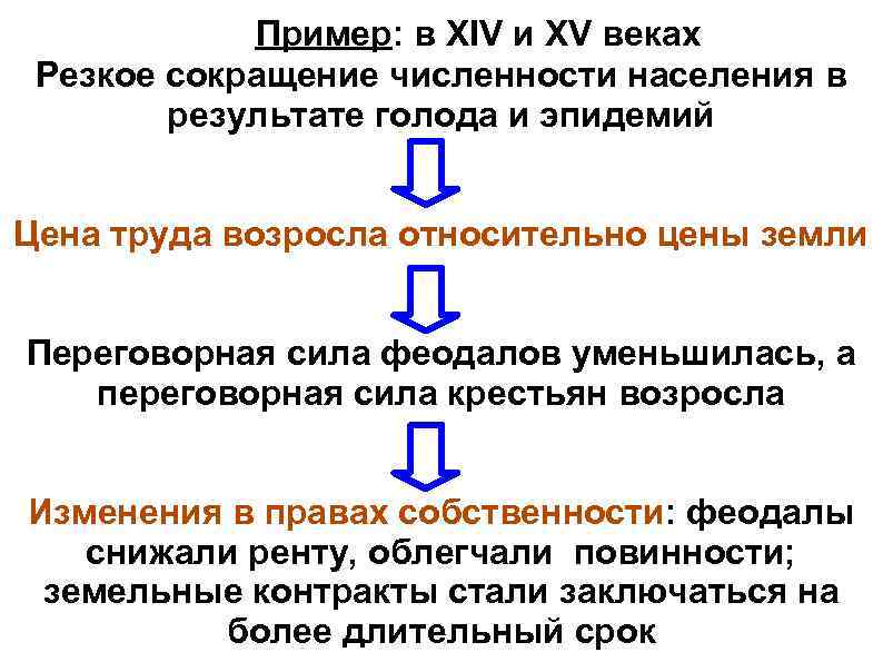Пример: в ХIV и ХV веках Резкое сокращение численности населения в результате голода и