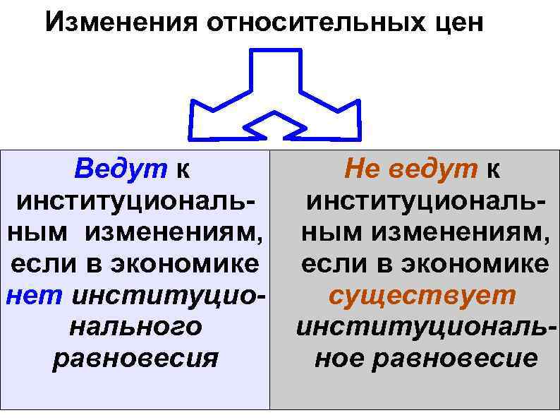 Изменения относительных цен Ведут к институциональным изменениям, если в экономике нет институционального равновесия Не