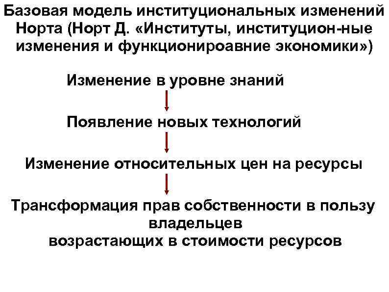Базовая модель институциональных изменений Норта (Норт Д. «Институты, институцион-ные изменения и функционироавние экономики» )