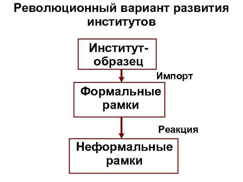 Революционный вариант развития институтов Институтобразец Импорт Формальные рамки Реакция Неформальные рамки 