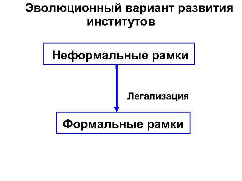 Эволюционный вариант развития институтов Неформальные рамки Легализация Формальные рамки 