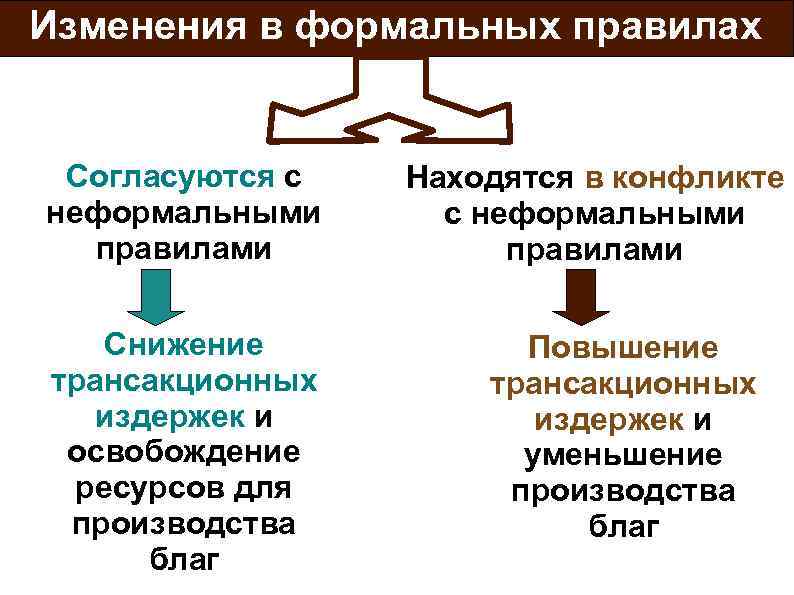 Изменения в формальных правилах Согласуются с неформальными правилами Снижение трансакционных издержек и освобождение ресурсов