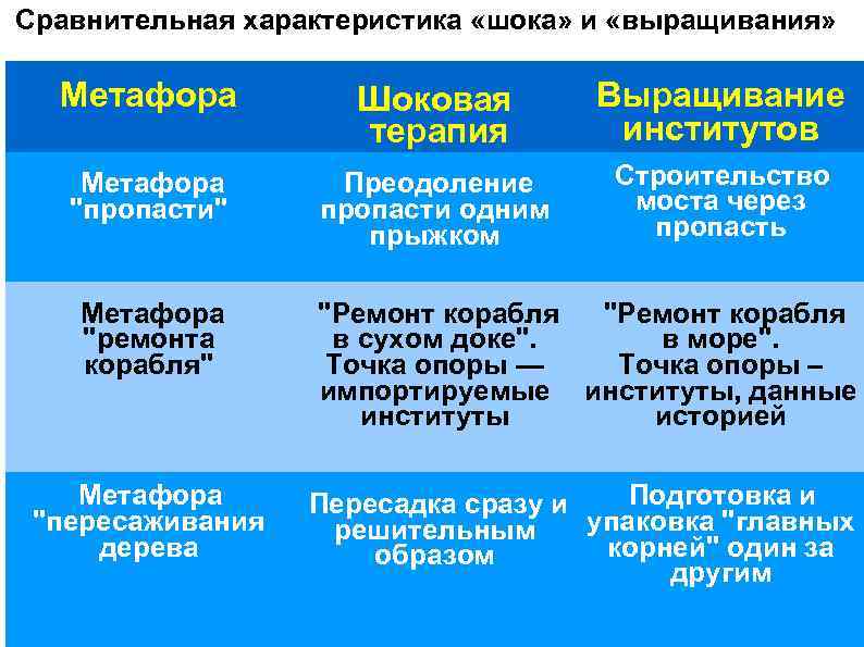 Сравнительная характеристика «шока» и «выращивания» Метафора Шоковая терапия Выращивание институтов Метафора 