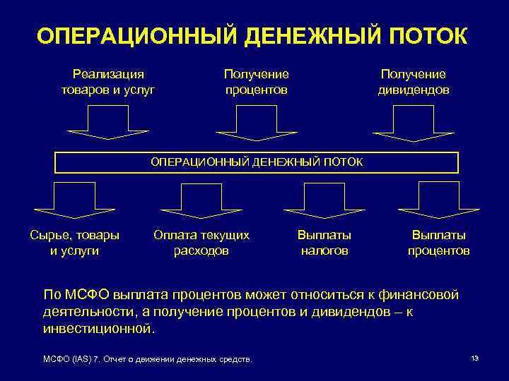 ОПЕРАЦИОННЫЙ ДЕНЕЖНЫЙ ПОТОК Реализация товаров и услуг Получение процентов Получение дивидендов ОПЕРАЦИОННЫЙ ДЕНЕЖНЫЙ ПОТОК