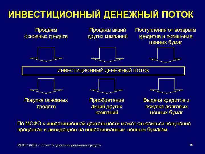 ИНВЕСТИЦИОННЫЙ ДЕНЕЖНЫЙ ПОТОК Продажа основных средств Продажа акций других компаний Поступления от возврата кредитов