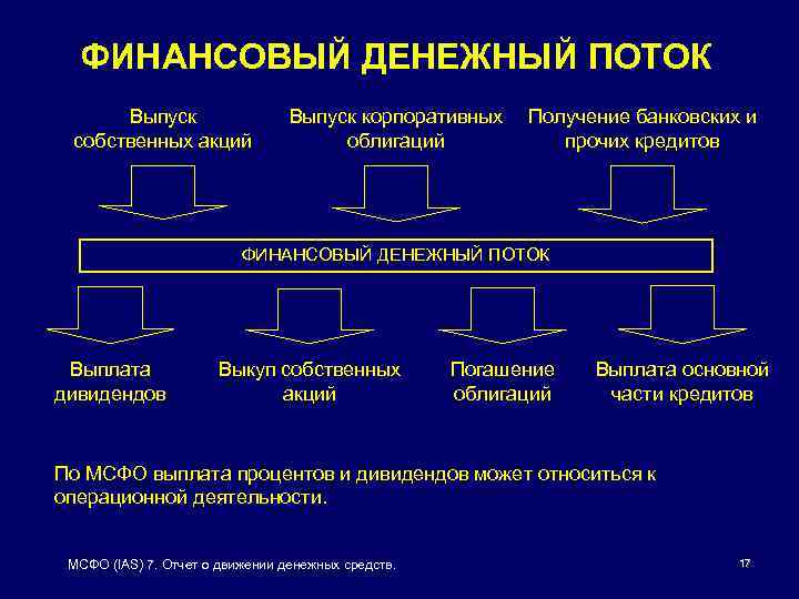 Финансовый денежный поток