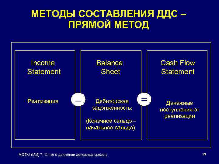 МЕТОДЫ СОСТАВЛЕНИЯ ДДС – ПРЯМОЙ МЕТОД Income Statement Реализация Balance Sheet – Дебиторская задолженность: