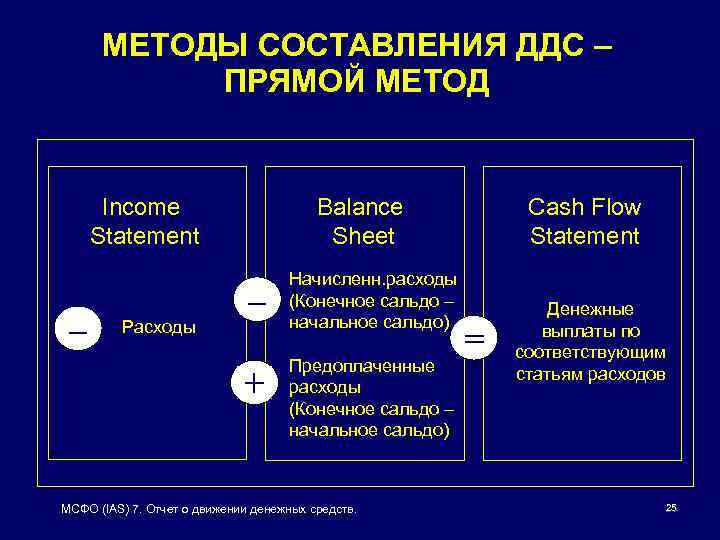 План движения денежных средств составляется методом