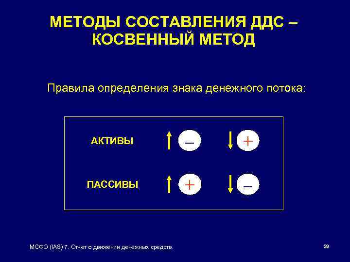 МЕТОДЫ СОСТАВЛЕНИЯ ДДС – КОСВЕННЫЙ МЕТОД Правила определения знака денежного потока: АКТИВЫ – +