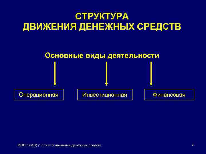 СТРУКТУРА ДВИЖЕНИЯ ДЕНЕЖНЫХ СРЕДСТВ Основные виды деятельности Операционная Инвестиционная МСФО (IAS) 7. Отчет о