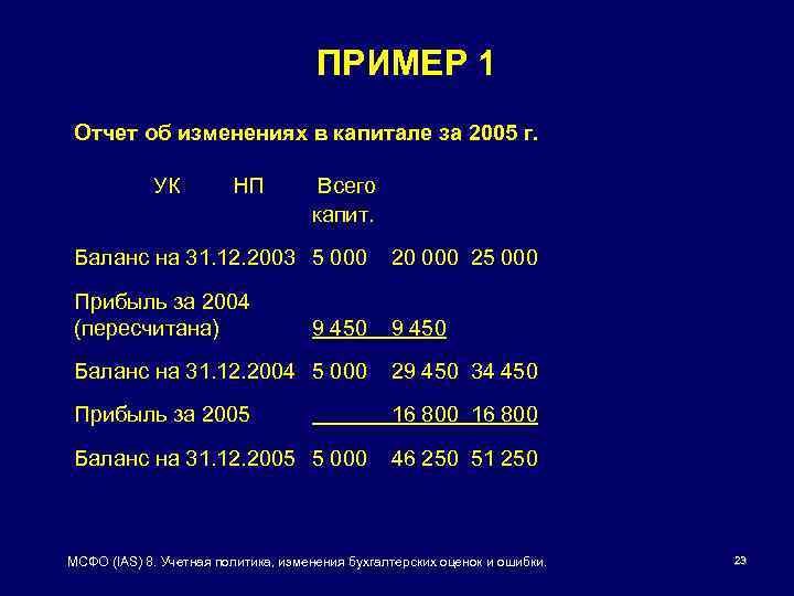 ПРИМЕР 1 Отчет об изменениях в капитале за 2005 г. УК НП Всего капит.