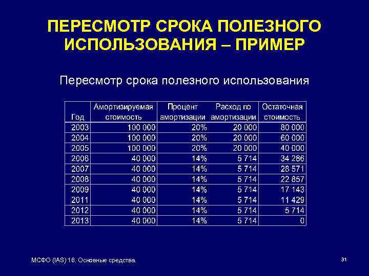 ПЕРЕСМОТР СРОКА ПОЛЕЗНОГО ИСПОЛЬЗОВАНИЯ – ПРИМЕР Пересмотр срока полезного использования МСФО (IAS) 16. Основные