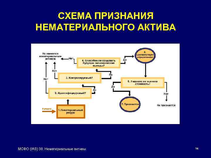 СХЕМА ПРИЗНАНИЯ НЕМАТЕРИАЛЬНОГО АКТИВА МСФО (IAS) 38. Нематериальные активы. 14 