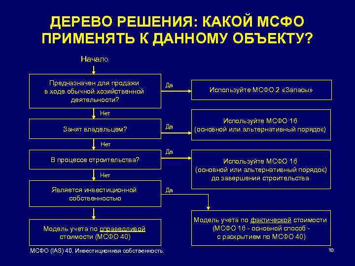 ДЕРЕВО РЕШЕНИЯ: КАКОЙ МСФО ПРИМЕНЯТЬ К ДАННОМУ ОБЪЕКТУ? Начало Предназначен для продажи в ходе