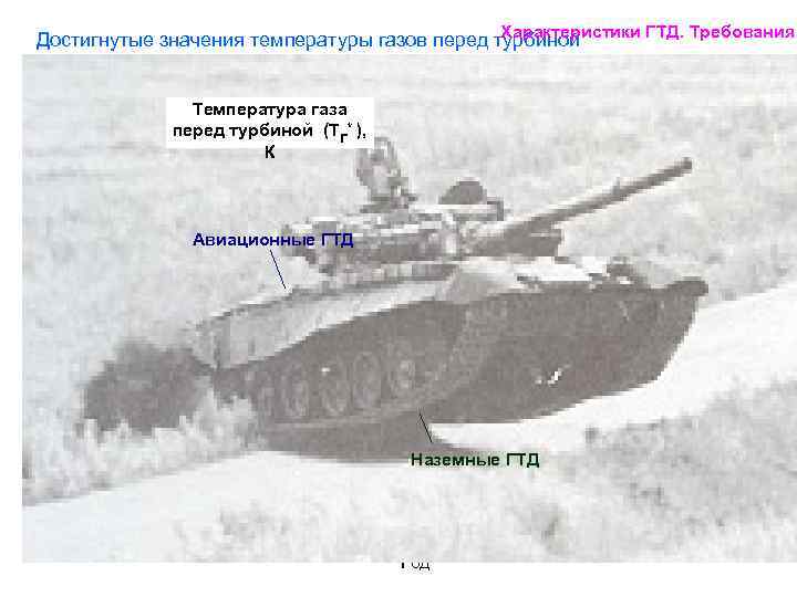 Характеристики ГТД. Требования Достигнутые значения температуры газов перед турбиной Температура газа перед турбиной (Тг*