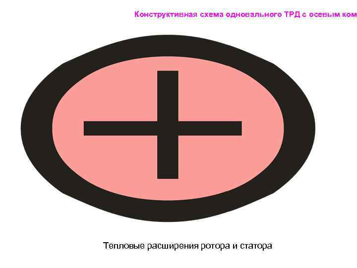 Конструктивная схема одновального ТРД с осевым комп Тепловые расширения ротора и статора 