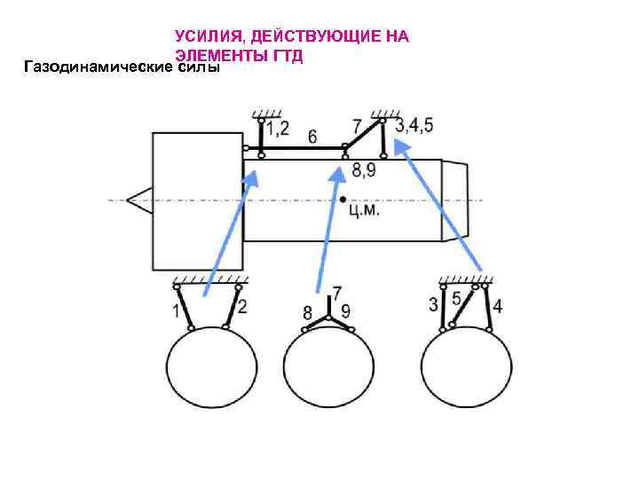 УСИЛИЯ, ДЕЙСТВУЮЩИЕ НА ЭЛЕМЕНТЫ ГТД Газодинамические силы 