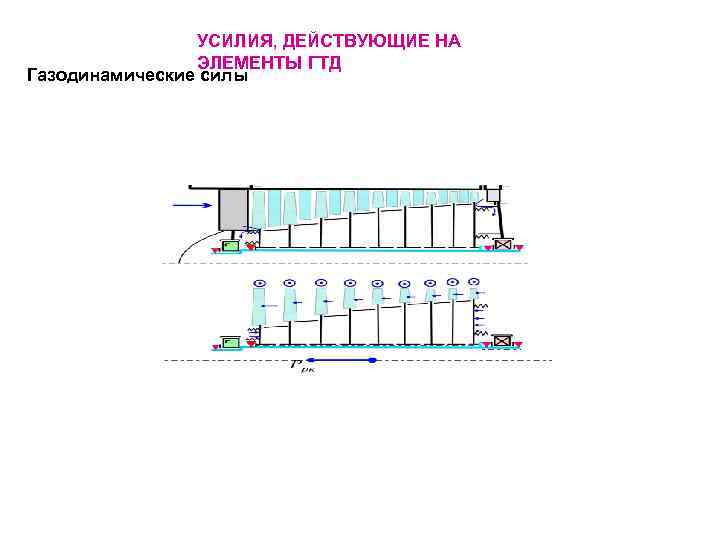 УСИЛИЯ, ДЕЙСТВУЮЩИЕ НА ЭЛЕМЕНТЫ ГТД Газодинамические силы 