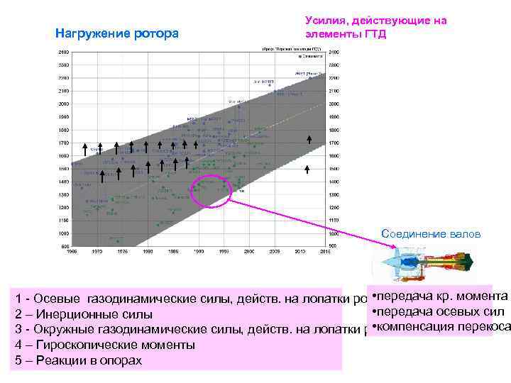 Нагружение ротора Усилия, действующие на элементы ГТД Соединение валов • передача кр. момента 1