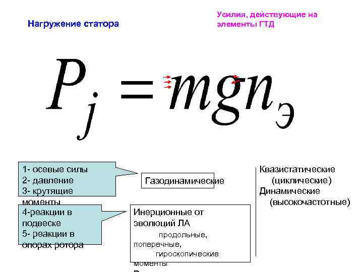 Усилия, действующие на элементы ГТД Нагружение статора 1 - осевые силы 2 - давление
