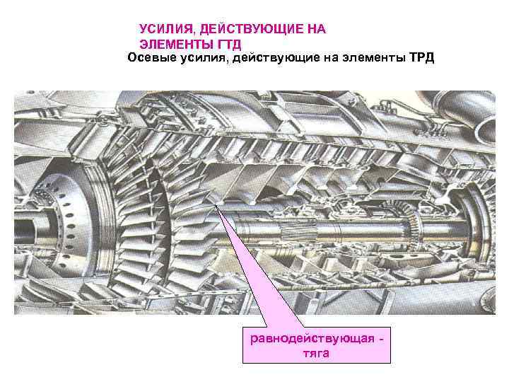 УСИЛИЯ, ДЕЙСТВУЮЩИЕ НА ЭЛЕМЕНТЫ ГТД Осевые усилия, действующие на элементы ТРД равнодействующая тяга 