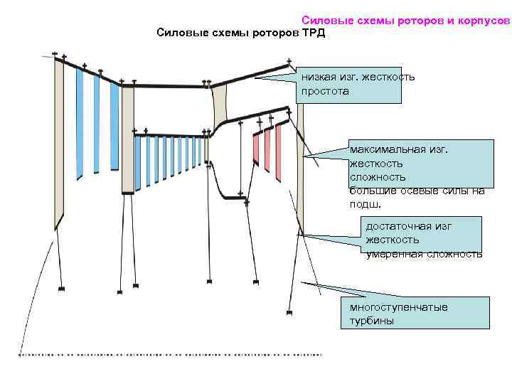 Силовые схемы роторов и корпусов Силовые схемы роторов ТРД низкая изг. жесткость простота максимальная