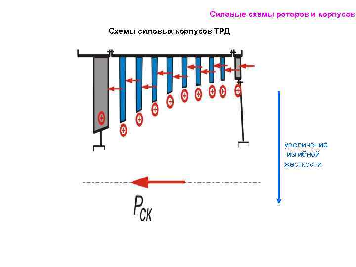 Силовые схемы роторов и корпусов Схемы силовых корпусов ТРД увеличение изгибной жесткости 