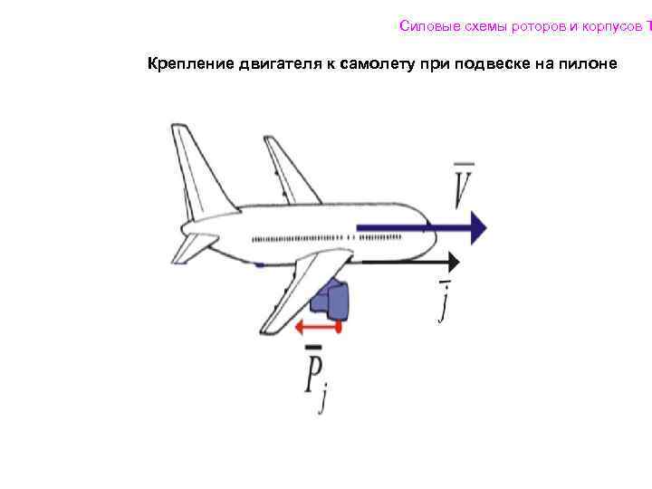 Силовые схемы роторов и корпусов Т Крепление двигателя к самолету при подвеске на пилоне