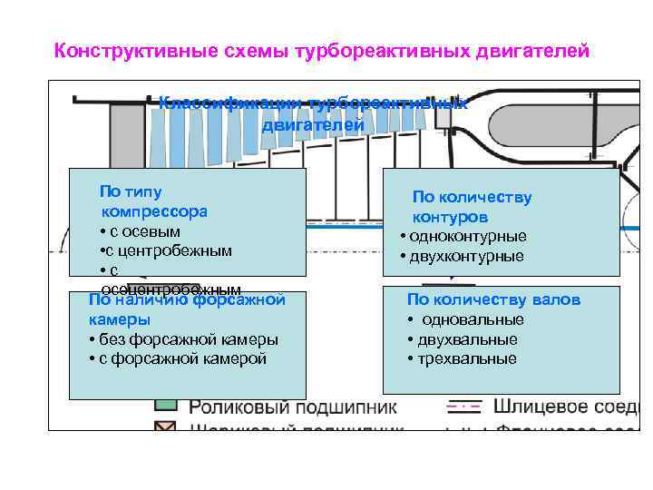 Проектирование турбореактивных двигателей