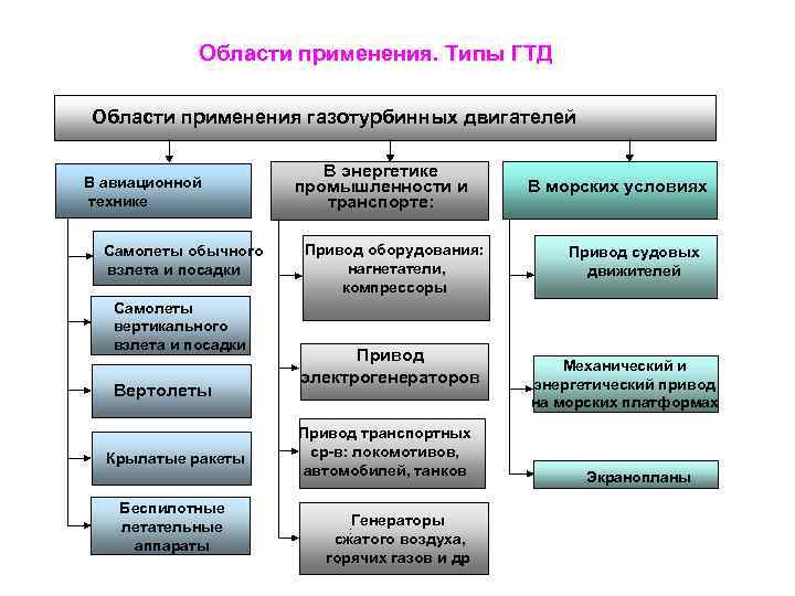 Области применения. Типы ГТД Области применения газотурбинных двигателей В авиационной технике Самолеты обычного взлета