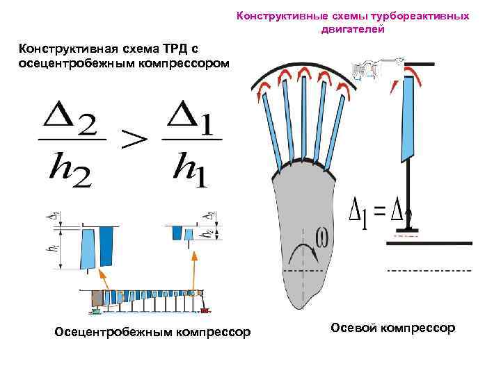 Конструктивные схемы газотурбинных двигателей