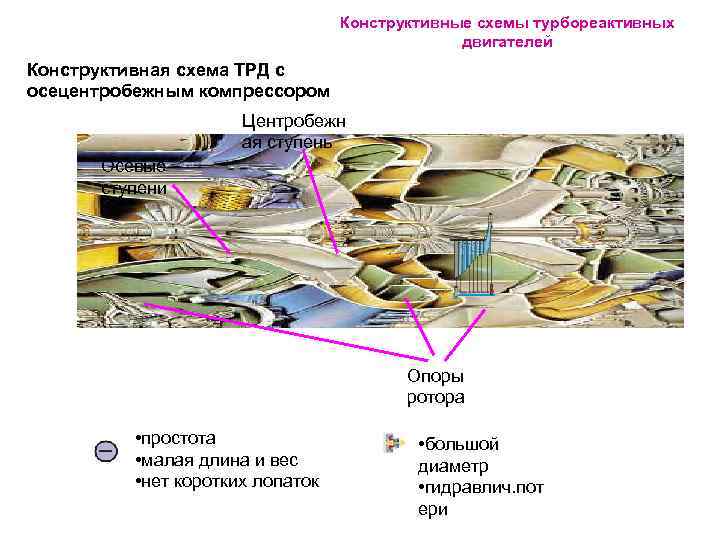 Конструктивные схемы газотурбинных двигателей