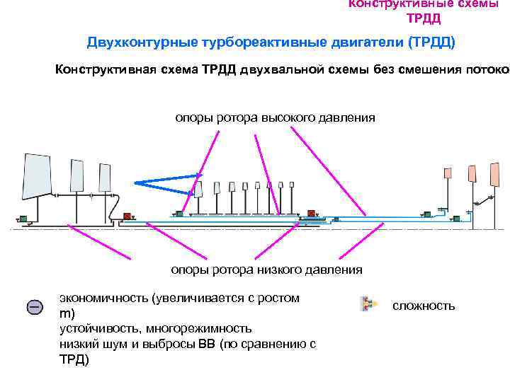 Конструктивные схемы газотурбинных двигателей