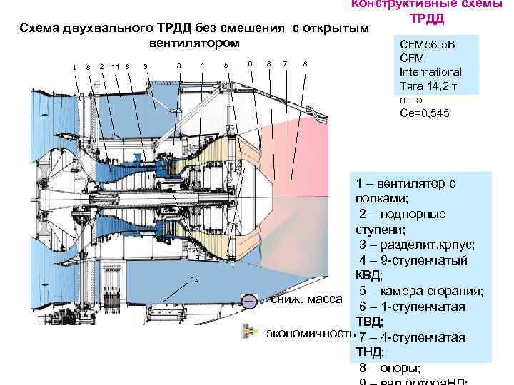 Схема турбореактивного двигателя