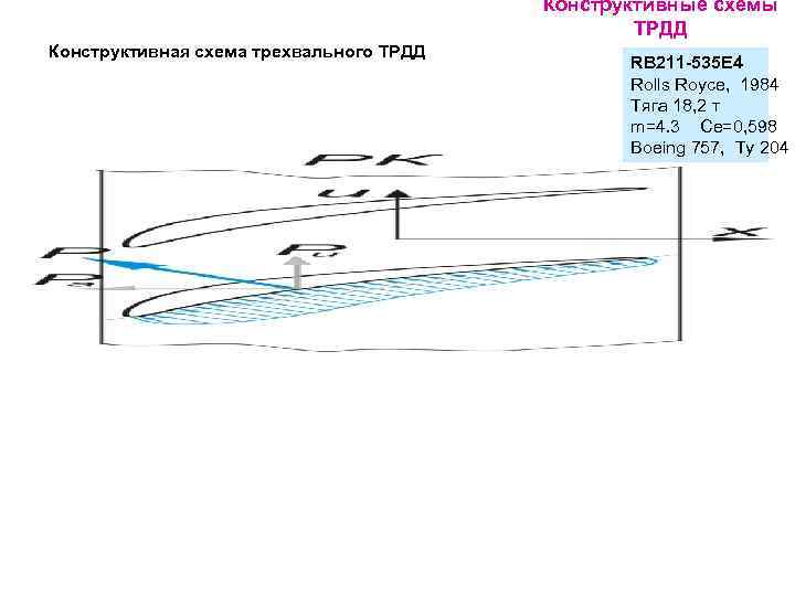 Конструктивные схемы ТРДД Конструктивная схема трехвального ТРДД RB 211 -535 E 4 Rolls Royce,