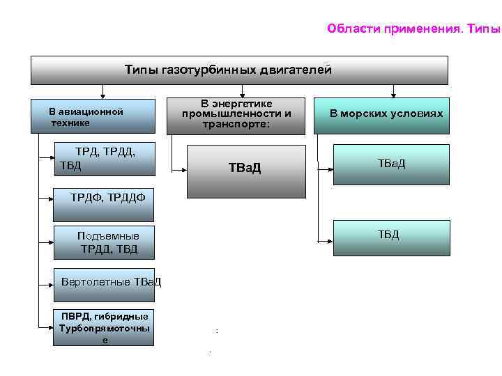 Области применения. Типы газотурбинных двигателей В авиационной технике В энергетике промышленности и транспорте: ТРД,