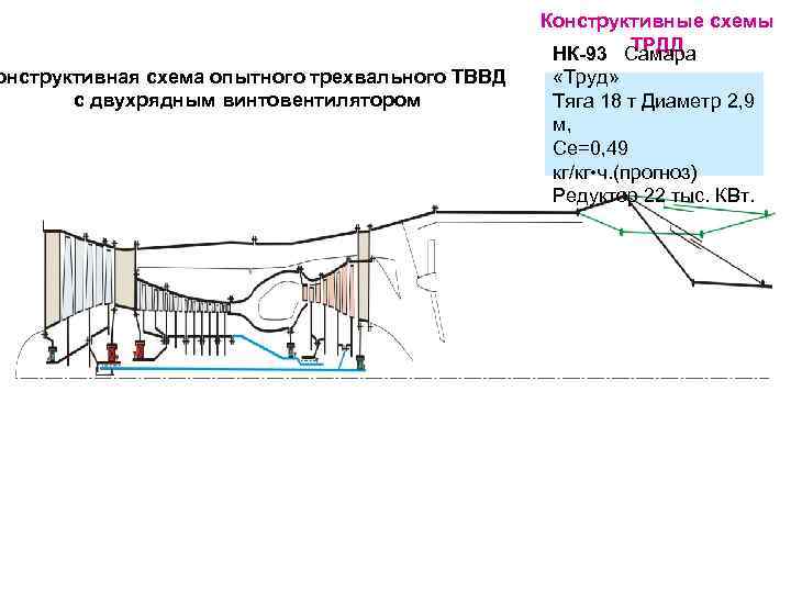 онструктивная схема опытного трехвального ТВВД с двухрядным винтовентилятором Конструктивные схемы ТРДД НК-93 Самара «Труд»