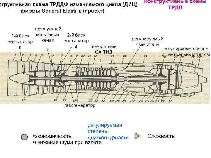 структивная схема ТРДДФ изменяемого цикла (ДИЦ) фирмы General Electric (проект) перепускной 2 -й блок