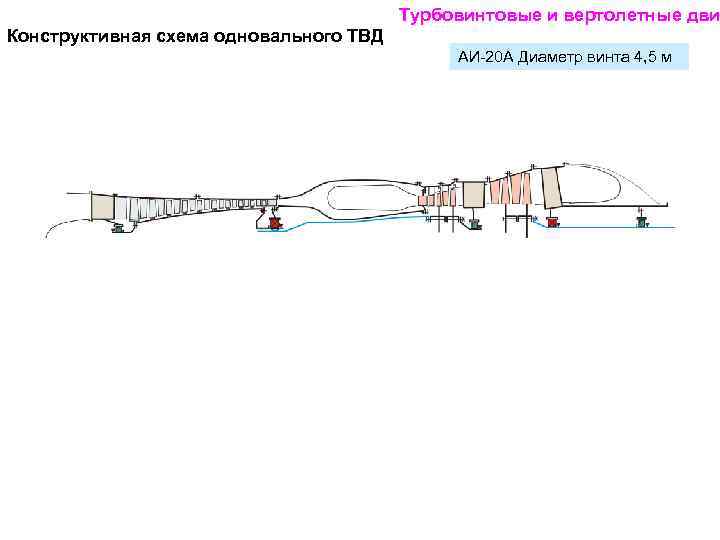 Турбовинтовые и вертолетные дви Конструктивная схема одновального ТВД АИ-20 А Диаметр винта 4, 5
