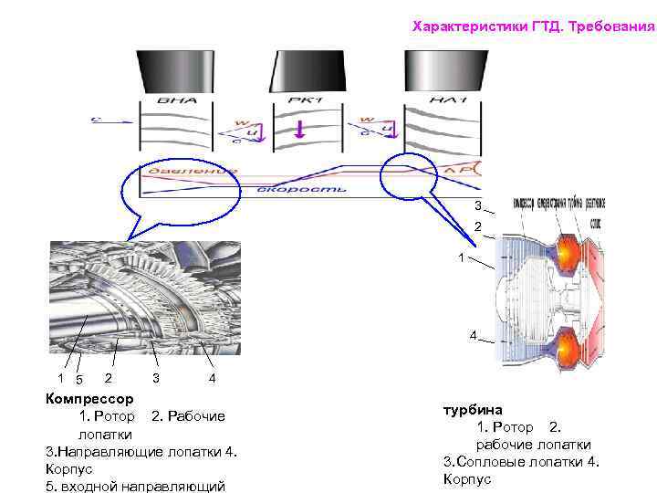 Характеристики ГТД. Требования 3 2 1 4 1 5 2 3 4 Компрессор 1.