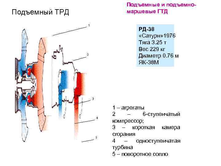 Подъемные и подъемномаршевые ГТД Подъемный ТРД 1 РД-38 «Сатурн» 1976 Тяга 3. 25 т