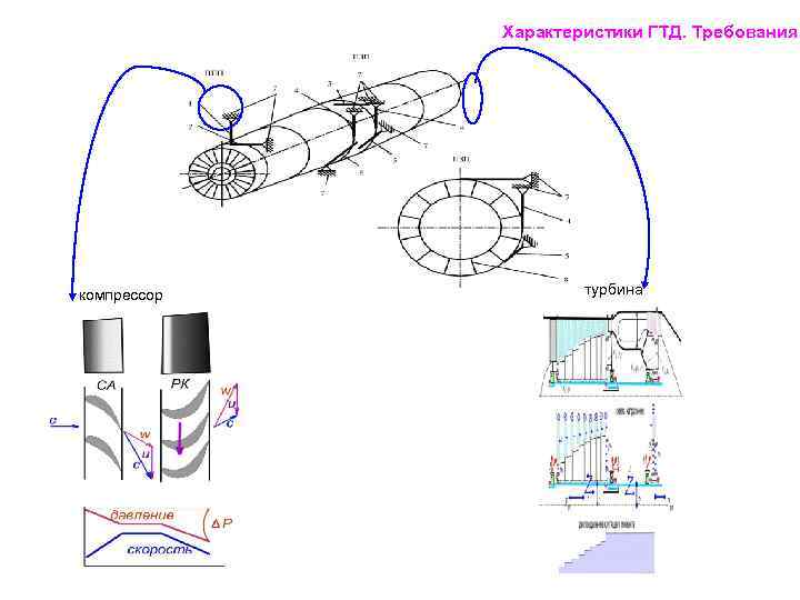 Характеристики ГТД. Требования компрессор турбина 