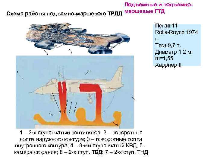 Подъемные и подъемно. Схема работы подъемно-маршевого ТРДД маршевые ГТД Пегас 11 Rolls-Royce 1974 г.
