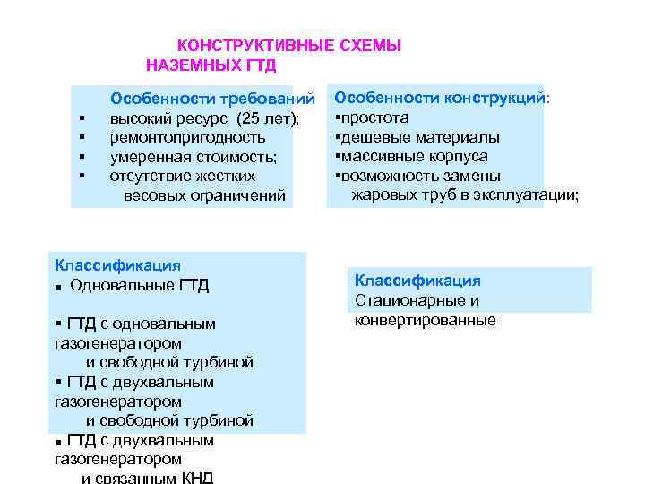 КОНСТРУКТИВНЫЕ СХЕМЫ НАЗЕМНЫХ ГТД § § Особенности требований высокий ресурс (25 лет); ремонтопригодность умеренная