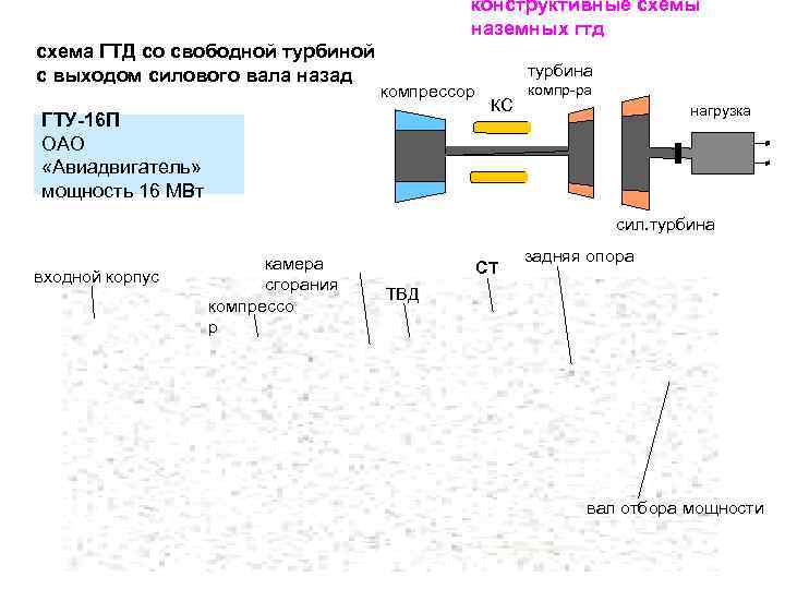 конструктивные схемы наземных гтд схема ГТД со свободной турбиной с выходом силового вала назад