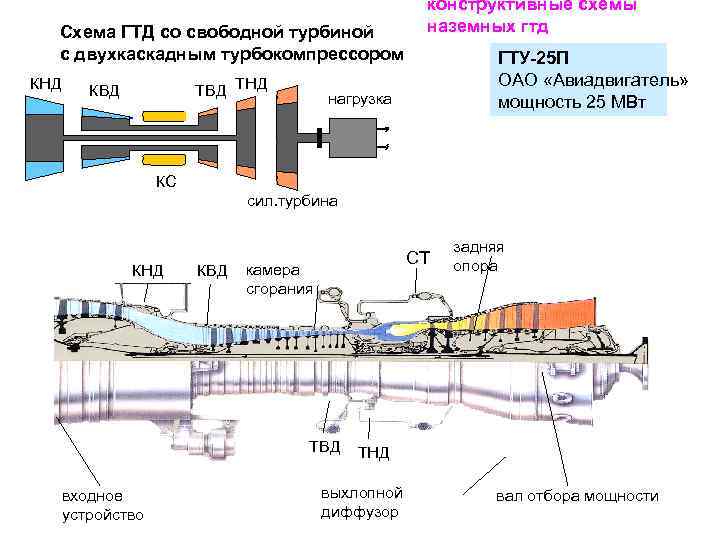 Конструктивная схема гтд