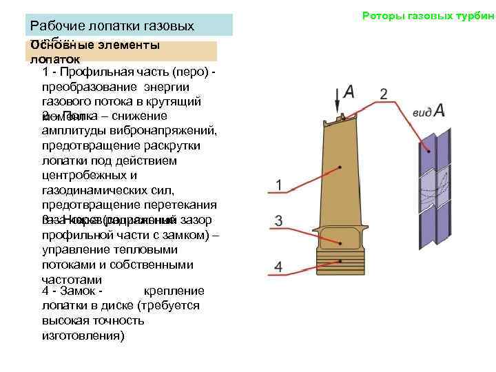 Лопатки для газовых турбин