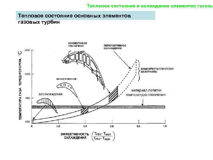 Тепловое состояние и охлаждение элементов газовы Тепловое состояние основных элементов газовых турбин 